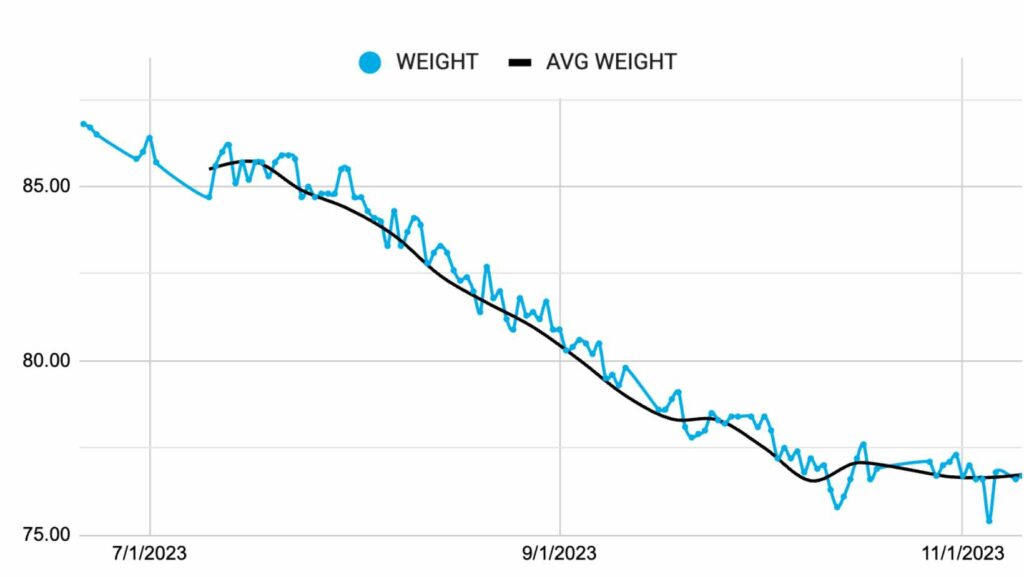 Are Weight Fluctuations Normal_ - Why the Scale Went up Overnight - weight loss phase